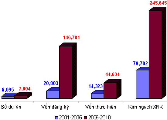 Three Stories About FDI In Vietnam