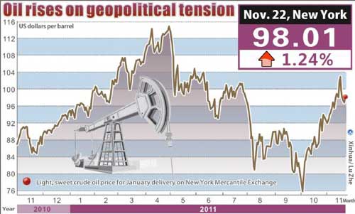 Oil Rises On Geopolitical Tension