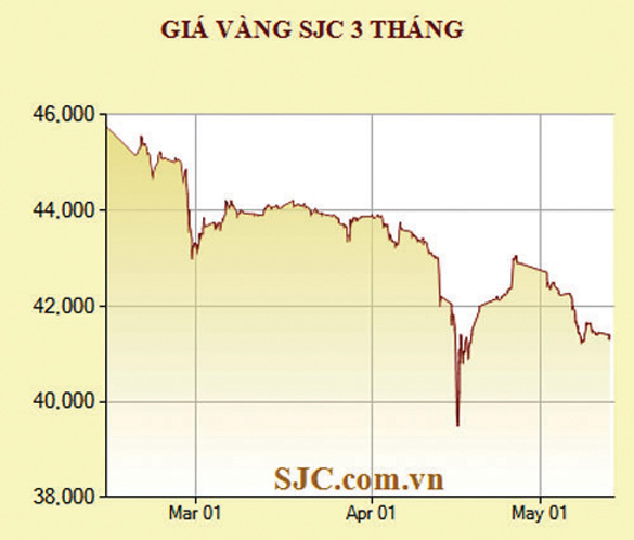 Vietnam, gold market, price, management, SBV