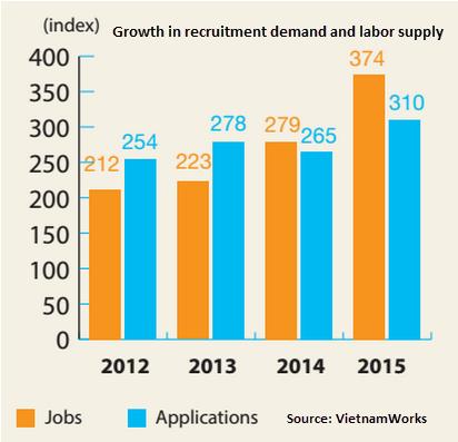 Labor demand in Vietnam highest for three years