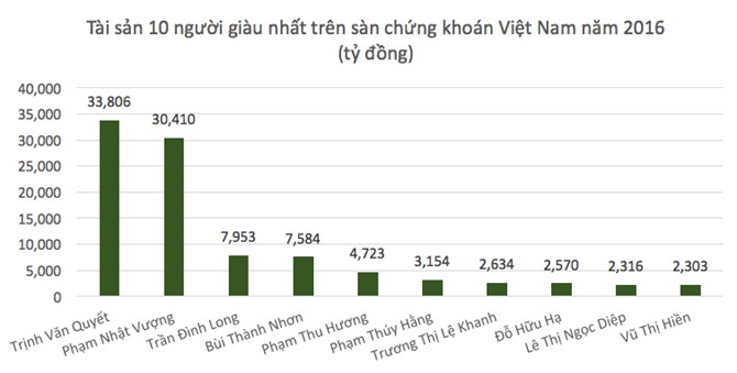 Where Were The Richest Vietnamese Born News Vietnamnet