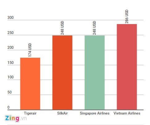 Airfare