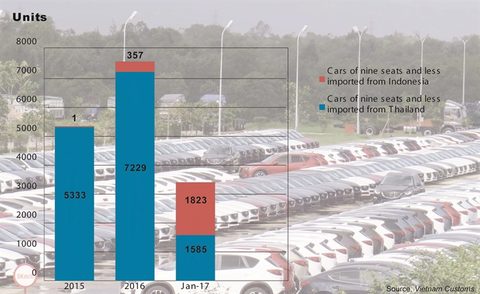 Car imports from ASEAN states explode in January, sparking fierce local competition, vietnam economy, business news, vn news, vietnamnet bridge, english news, Vietnam news, news Vietnam, vietnamnet news, vn news, Vietnam net news, Vietnam latest news