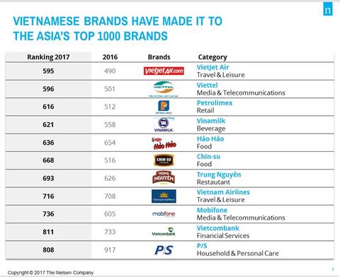 Domestic brands gain better recognition internationally, vietnam economy, business news, vn news, vietnamnet bridge, english news, Vietnam news, news Vietnam, vietnamnet news, vn news, Vietnam net news, Vietnam latest news, Vietnam breaking news