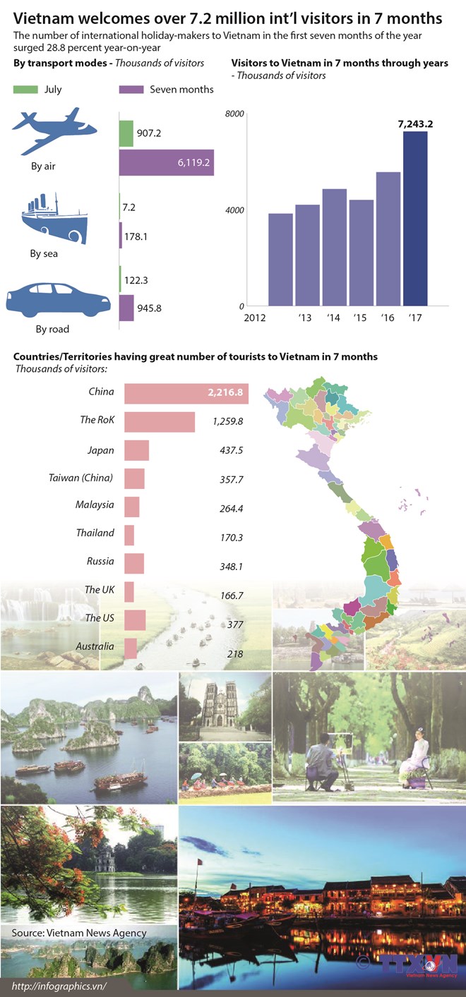 Vietnam Welcomes Over 7.2 Million International Visitors In 7 Months