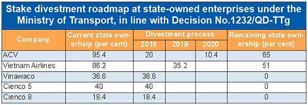 State-owned aviation firms soon for heavy divestment, vietnam economy, business news, vn news, vietnamnet bridge, english news, Vietnam news, news Vietnam, vietnamnet news, vn news, Vietnam net news, Vietnam latest news, Vietnam breaking news