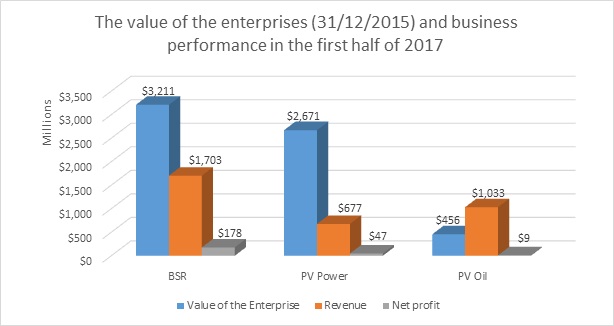 Close-up of PetroVietnam’s three major IPOs in 2017, vietnam economy, business news, vn news, vietnamnet bridge, english news, Vietnam news, news Vietnam, vietnamnet news, vn news, Vietnam net news, Vietnam latest news, Vietnam breaking news