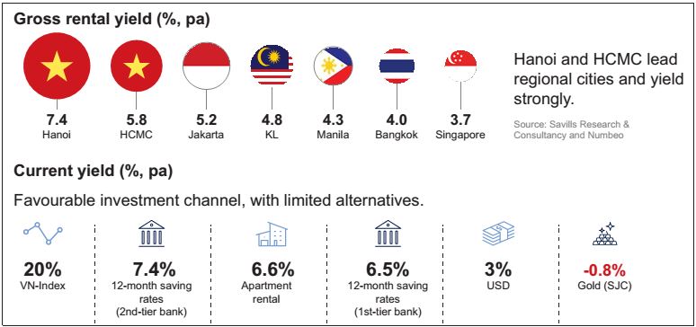 Landlords unfazed by higher supply, vietnam economy, business news, vn news, vietnamnet bridge, english news, Vietnam news, news Vietnam, vietnamnet news, vn news, Vietnam net news, Vietnam latest news, Vietnam breaking news