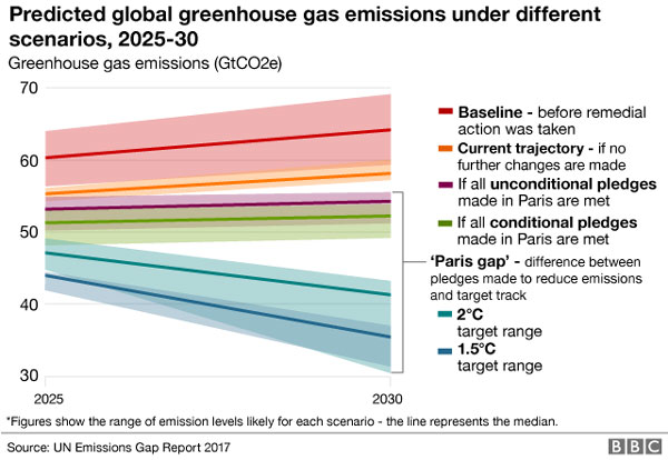 Emissions gap, 'alarmingly high', carbon cutting plans