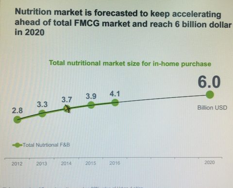 Vietnam nutrition market to be worth $6b by 2020, vietnam economy, business news, vn news, vietnamnet bridge, english news, Vietnam news, news Vietnam, vietnamnet news, vn news, Vietnam net news, Vietnam latest news, Vietnam breaking news