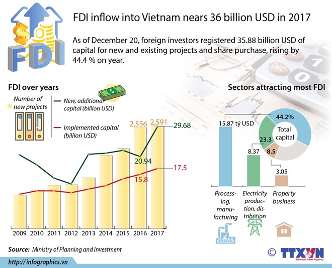 FDI inflow into Vietnam nears 36 billion USD in 2017, vietnam economy, business news, vn news, vietnamnet bridge, english news, Vietnam news, news Vietnam, vietnamnet news, vn news, Vietnam net news, Vietnam latest news, Vietnam breaking news