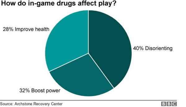 Top video games, unrealistic drugs use