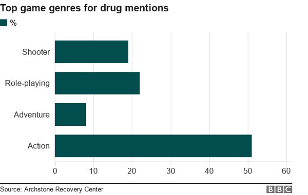 Top video games, unrealistic drugs use