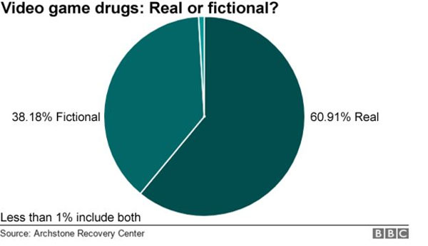 Top video games, unrealistic drugs use