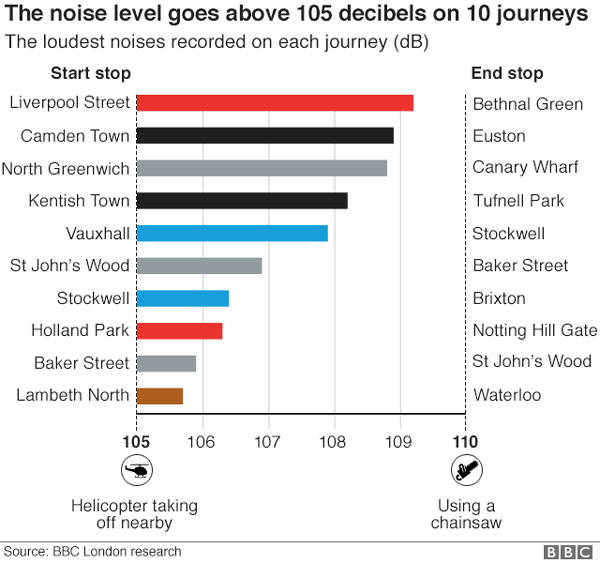 London Underground noise, could damage hearing, noisy Tube line, risk of hearing loss