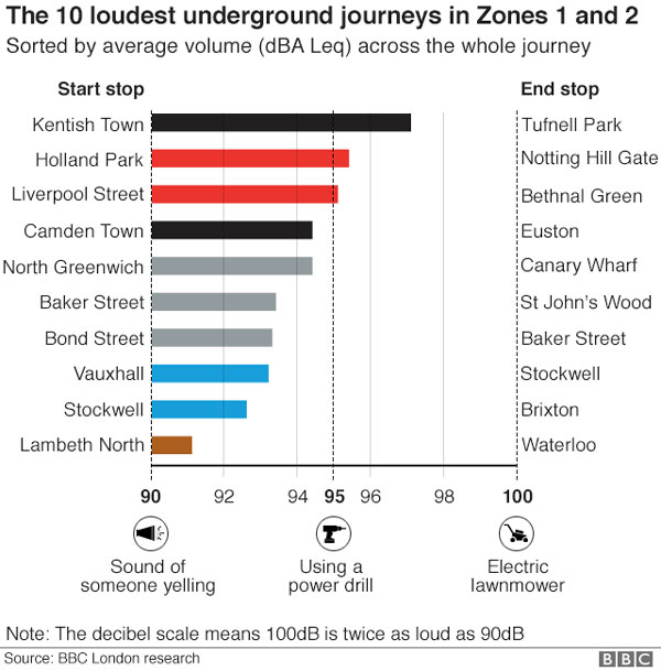 London Underground noise, could damage hearing, noisy Tube line, risk of hearing loss