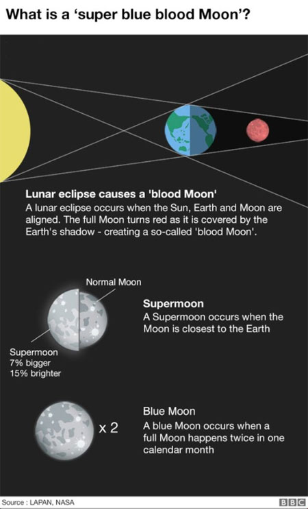 'super blue blood Moon'