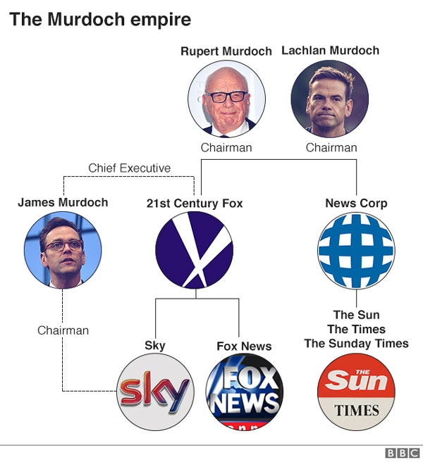 Rupert Murdoch, 21st Century Fox, Sky bid challenged, US cable TV giant Comcast