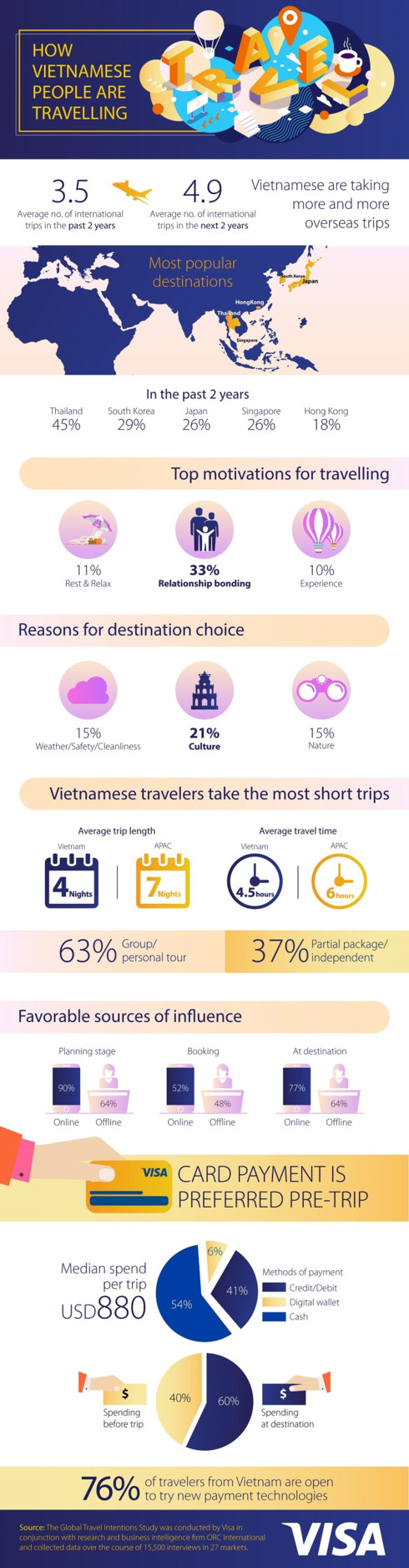 Vietnamese people expected to travel and spend more, travel news, Vietnam guide, Vietnam airlines, Vietnam tour, tour Vietnam, Hanoi, ho chi minh city, Saigon, travelling to Vietnam, Vietnam travelling, Vietnam travel, vn news