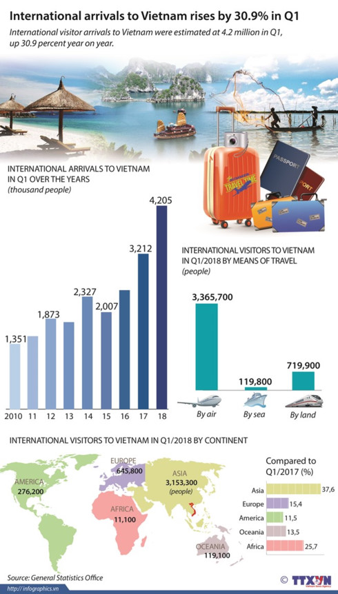 International arrivals to Vietnam rises by 30.9% in Q1, travel news, Vietnam guide, Vietnam airlines, Vietnam tour, tour Vietnam, Hanoi, ho chi minh city, Saigon, travelling to Vietnam, Vietnam travelling, Vietnam travel, vn news