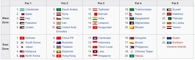 Vietnam U23 in No 1 seed group for AFC, Sports news, football, Vietnam sports, vietnamnet bridge, english news, Vietnam news, news Vietnam, vietnamnet news, Vietnam net news, Vietnam latest news, vn news, Vietnam breaking news