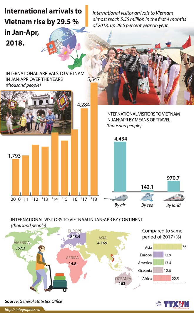 Advanced technology crucial to improve cashew output, Purchasing power soars by 8.5 percent, ACV targets over 5.6 trillion VND in 2018 profit, Top Thai Brands 2018 to open in Ho Chi Minh City