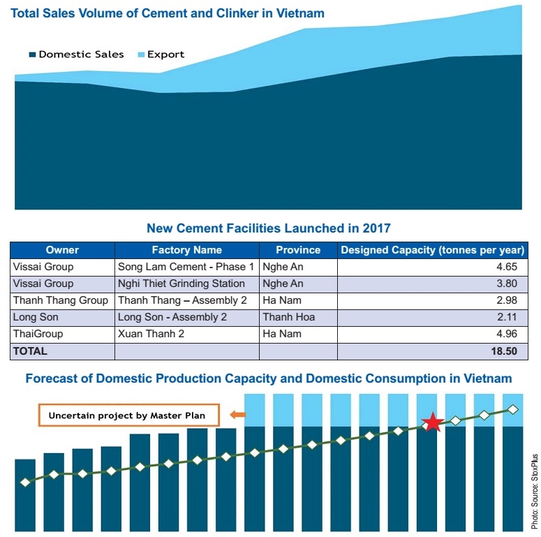 VN cement industry on the clinker road to recovery, vietnam economy, business news, vn news, vietnamnet bridge, english news, Vietnam news, news Vietnam, vietnamnet news, vn news, Vietnam net news, Vietnam latest news, Vietnam breaking news