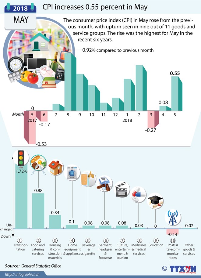 Vietnam owns special advantages for fintech development, Five-month import-export value hits 182.8 billion USD, Festival promotes consumption of Thanh Ha litchi