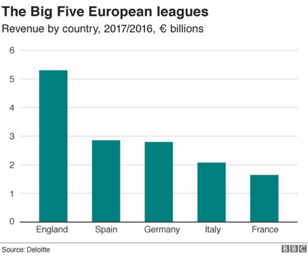 European football, worth, financial results, tax contribution