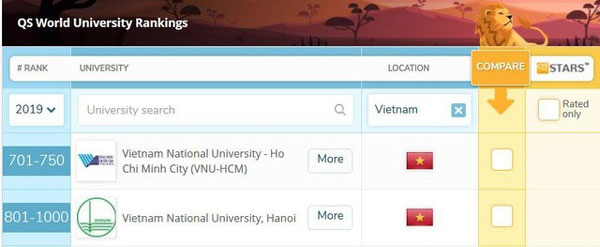 Vietnam universities, world’s best, Vietnam economy, Vietnamnet bridge, English news about Vietnam, Vietnam news, news about Vietnam, English news, Vietnamnet news, latest news on Vietnam, Vietnam