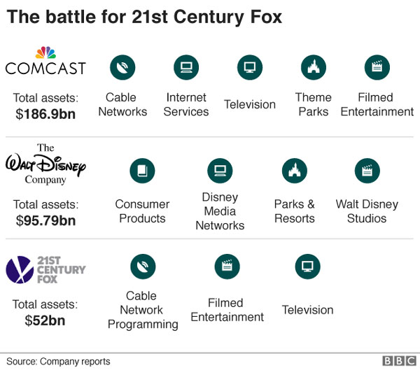 Rupert Murdoch and his sons, Comcast, bid for parts of 21st Century Fox, global competition