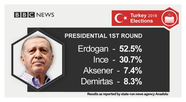 Turkey election, Erdogan, win second term