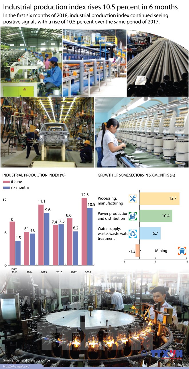 Morocco willing to share sustainable energy experience, 1H FDI disbursement at $8.37 bn, Local demands swell animal feed production and IT application