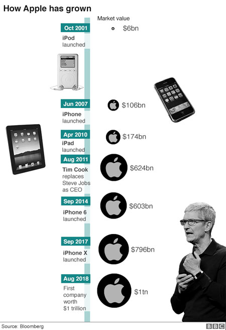 Apple, the world's first public company to be worth $1 trillion