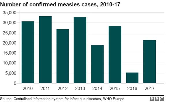 WHO warning, European measles
